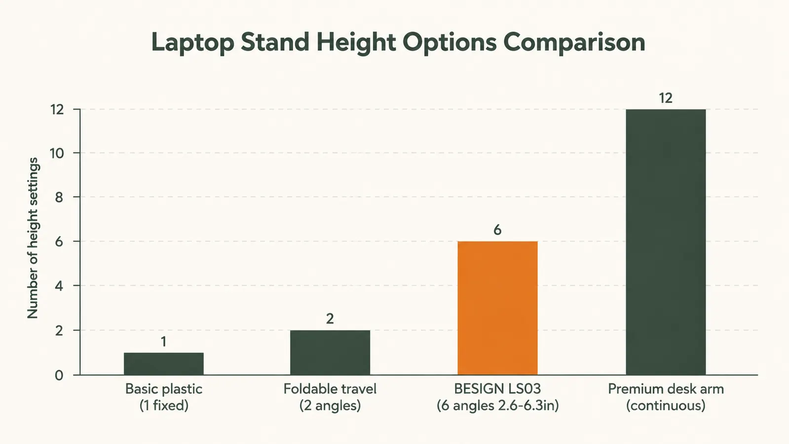 Side-by-side comparison diagram showing laptop screen at bad hunched angle vs correct eye-level height with a laptop stand