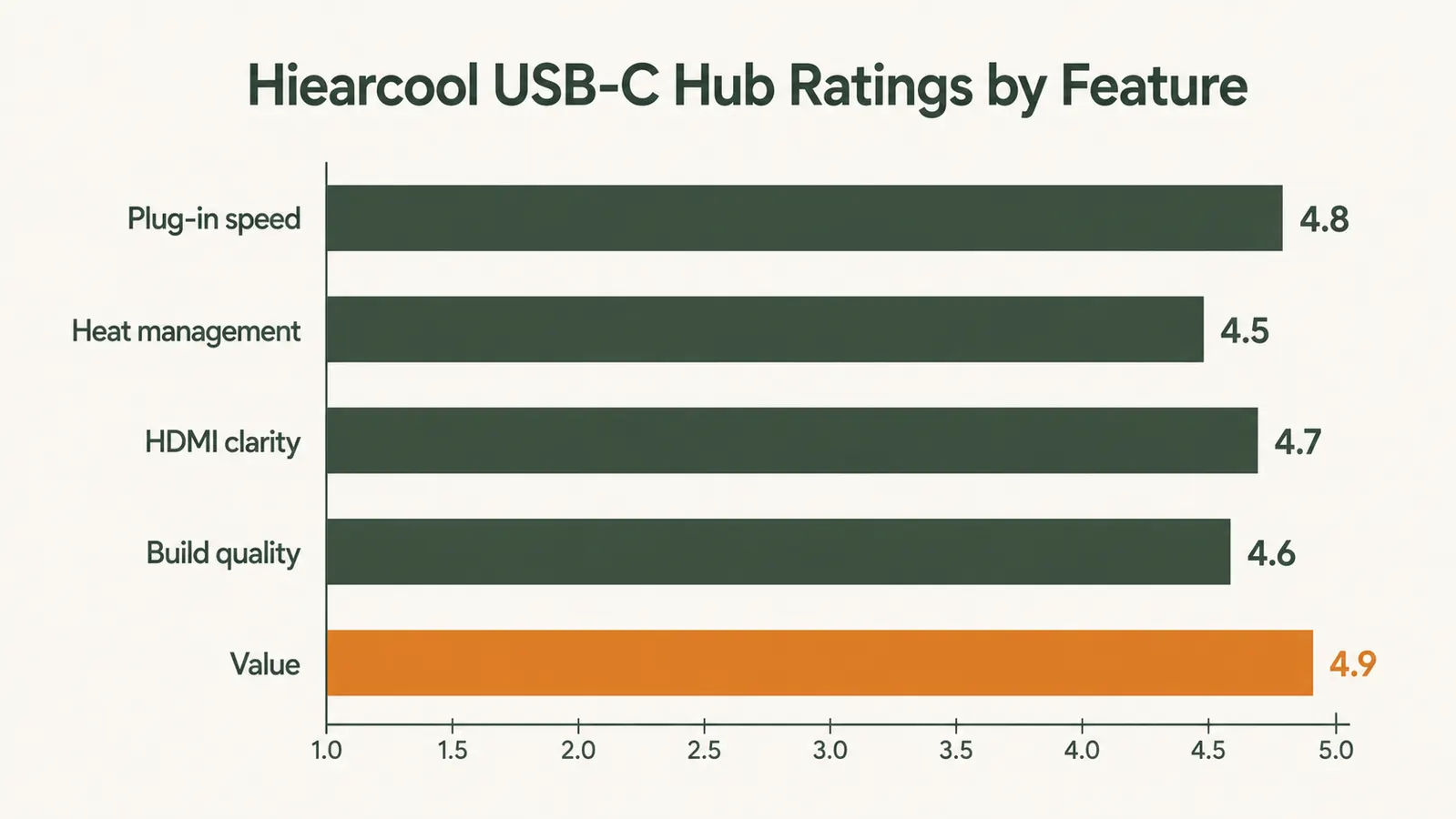 Bar chart comparing power delivery wattage to a MacBook Air under three load conditions with the Hiearcool hub