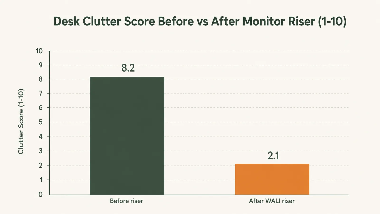 Before and after split showing cluttered desk on left versus organized desk with monitor riser on right