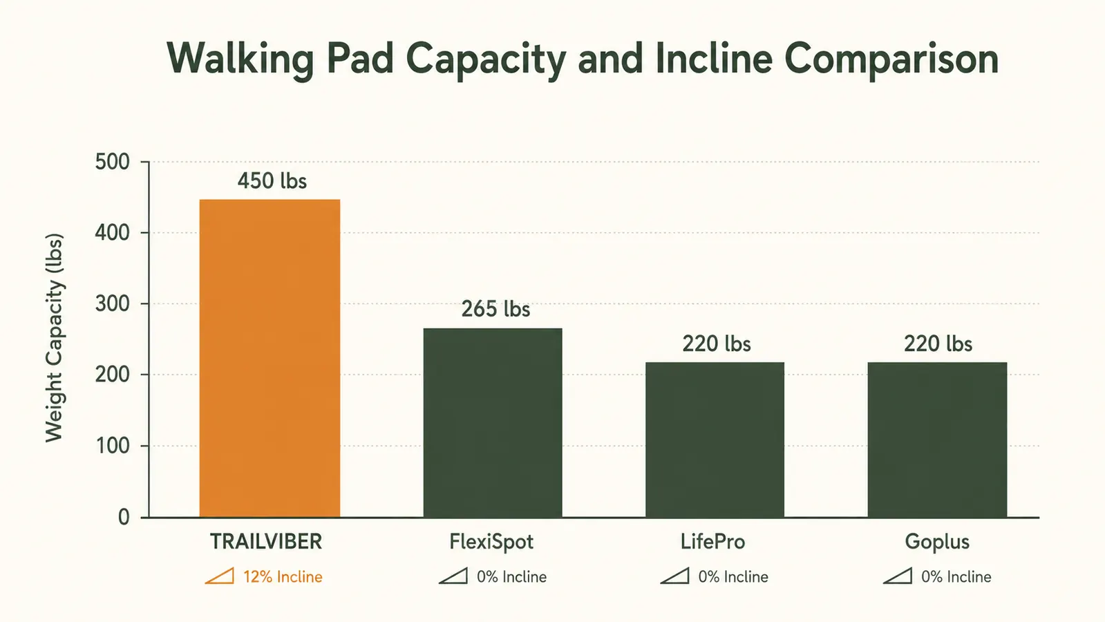 Chart showing daily step count increase over 12 weeks of walking pad use at a home office desk